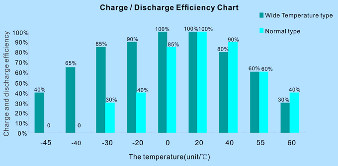 Low temperature battery